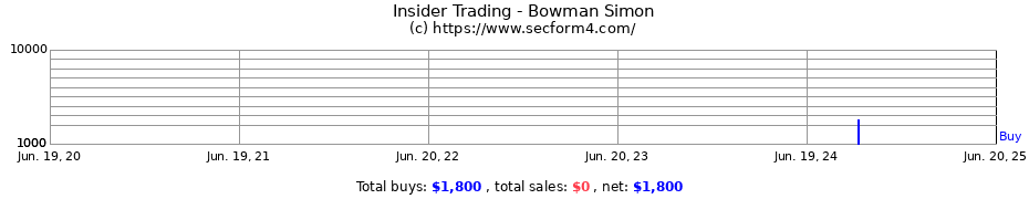 Insider Trading Transactions for Bowman Simon