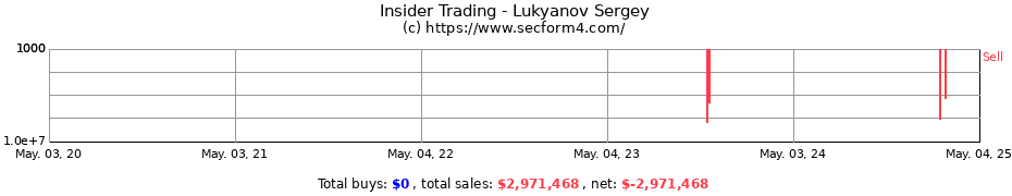 Insider Trading Transactions for Lukyanov Sergey