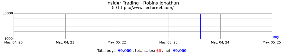Insider Trading Transactions for Robins Jonathan