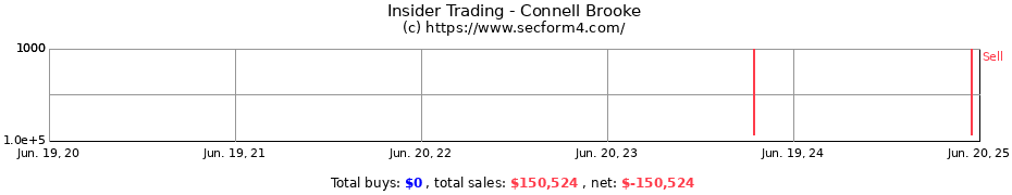 Insider Trading Transactions for Connell Brooke