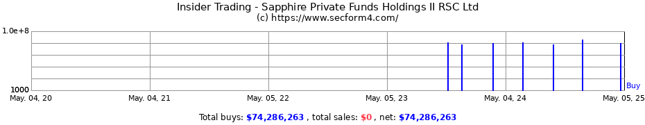 Insider Trading Transactions for Sapphire Private Funds Holdings II RSC Ltd