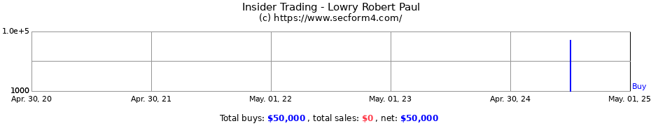 Insider Trading Transactions for Lowry Robert Paul
