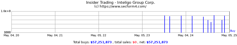 Insider Trading Transactions for Inteligo Group Corp.