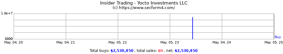 Insider Trading Transactions for Yocto Investments LLC