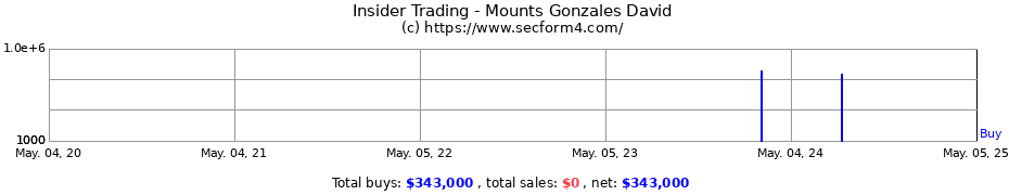 Insider Trading Transactions for Mounts Gonzales David