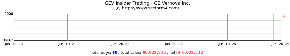 Insider Trading Transactions for GE Vernova Inc.