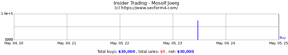 Insider Trading Transactions for Mosolf Joerg