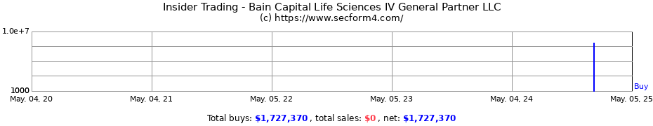 Insider Trading Transactions for Bain Capital Life Sciences IV General Partner LLC