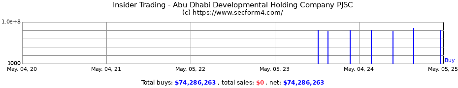 Insider Trading Transactions for Abu Dhabi Developmental Holding Company PJSC