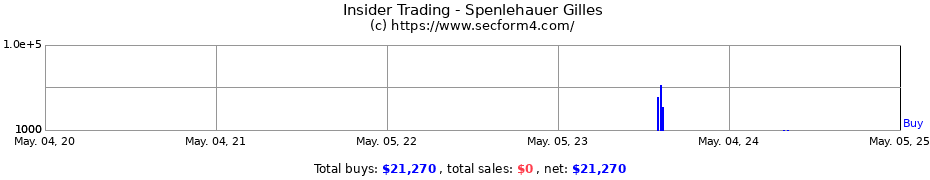 Insider Trading Transactions for Spenlehauer Gilles
