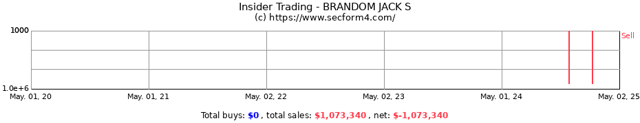 Insider Trading Transactions for BRANDOM JACK S