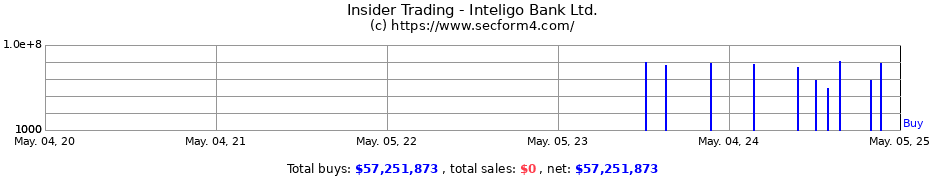 Insider Trading Transactions for Inteligo Bank Ltd.