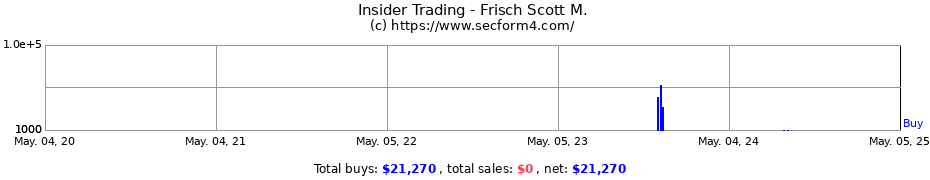 Insider Trading Transactions for Frisch Scott M.