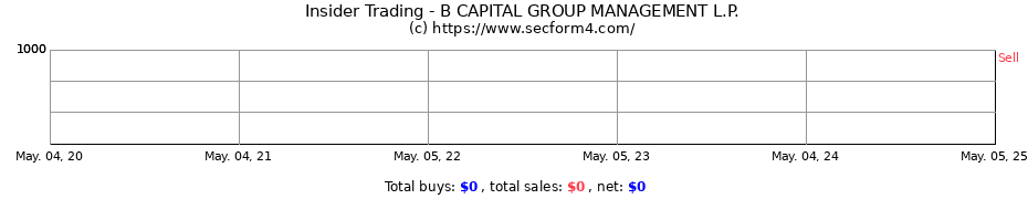 Insider Trading Transactions for B CAPITAL GROUP MANAGEMENT L.P.