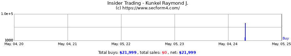 Insider Trading Transactions for Kunkel Raymond J.