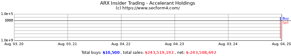 Insider Trading Transactions for Accelerant Holdings