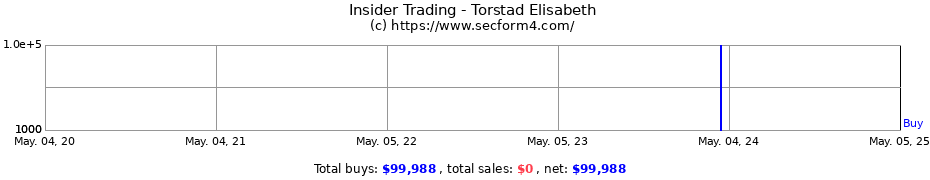 Insider Trading Transactions for Torstad Elisabeth