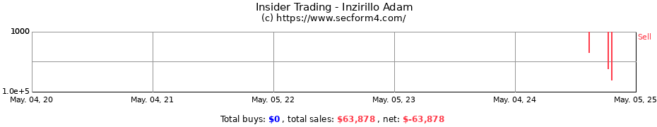 Insider Trading Transactions for Inzirillo Adam