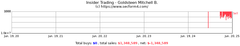 Insider Trading Transactions for Goldsteen Mitchell B.