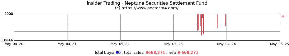 Insider Trading Transactions for Neptune Securities Settlement Fund