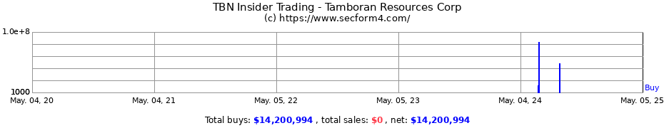 Insider Trading Transactions for Tamboran Resources Corp