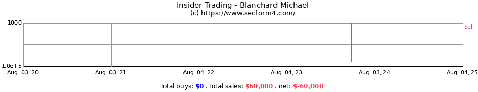 Insider Trading Transactions for Blanchard Michael