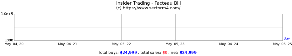 Insider Trading Transactions for Facteau Bill