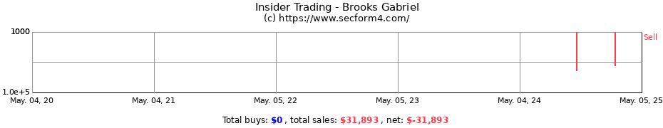 Insider Trading Transactions for Brooks Gabriel