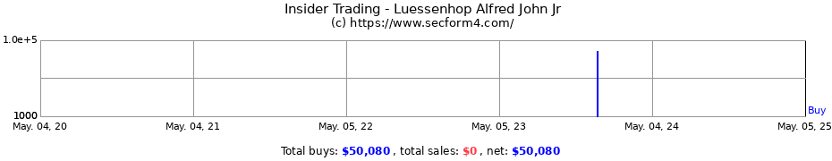 Insider Trading Transactions for Luessenhop Alfred John Jr