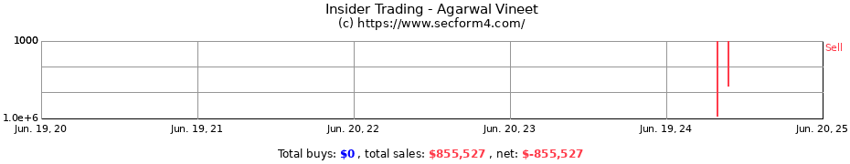 Insider Trading Transactions for Agarwal Vineet