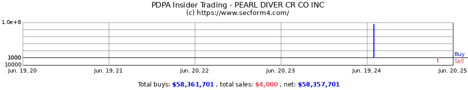 Insider Trading Transactions for PEARL DIVER CR CO INC