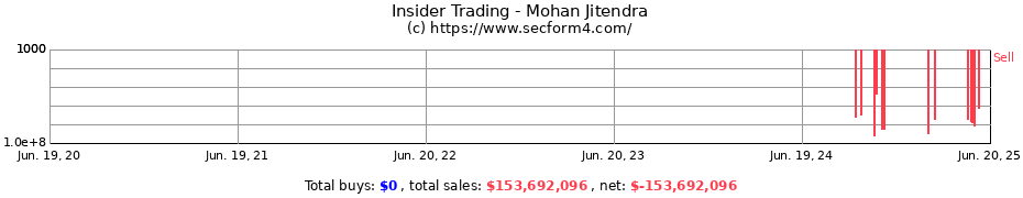 Insider Trading Transactions for Mohan Jitendra
