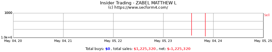 Insider Trading Transactions for ZABEL MATTHEW L