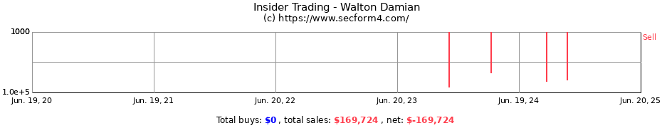 Insider Trading Transactions for Walton Damian