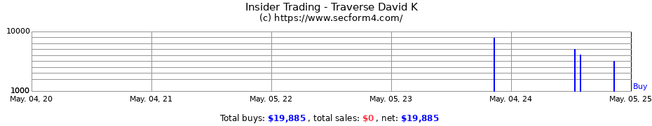 Insider Trading Transactions for Traverse David K