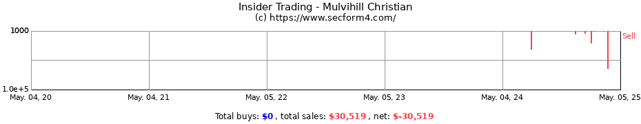 Insider Trading Transactions for Mulvihill Christian