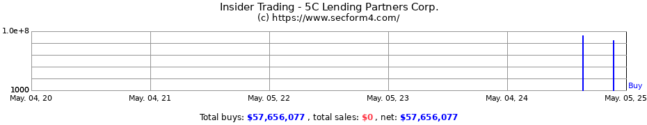 Insider Trading Transactions for 5C Lending Partners Corp.
