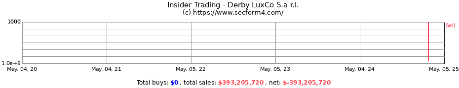 Insider Trading Transactions for Derby LuxCo S.a r.l.
