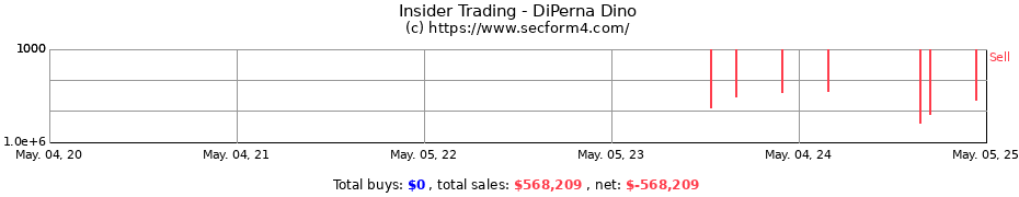 Insider Trading Transactions for DiPerna Dino