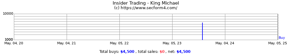 Insider Trading Transactions for King Michael