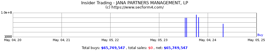 Insider Trading Transactions for JANA Partners Management LP