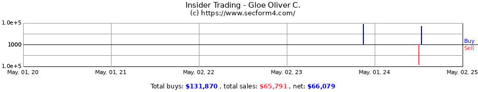 Insider Trading Transactions for Gloe Oliver C.