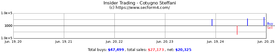 Insider Trading Transactions for Cotugno Steffani