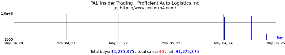 Insider Trading Transactions for Proficient Auto Logistics Inc
