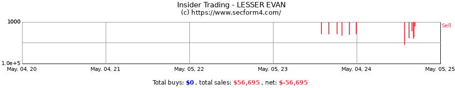 Insider Trading Transactions for LESSER EVAN