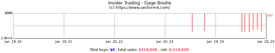 Insider Trading Transactions for Gage Brodie