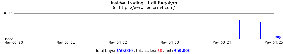 Insider Trading Transactions for Edil Begaiym