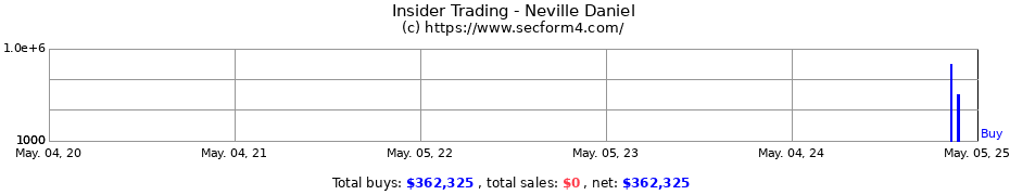 Insider Trading Transactions for Neville Daniel
