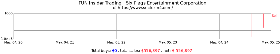 Insider Trading Transactions for Six Flags Entertainment Corporation