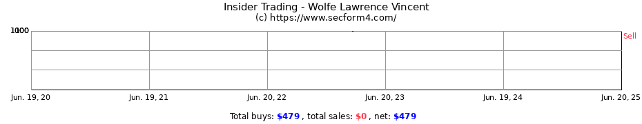 Insider Trading Transactions for Wolfe Lawrence Vincent